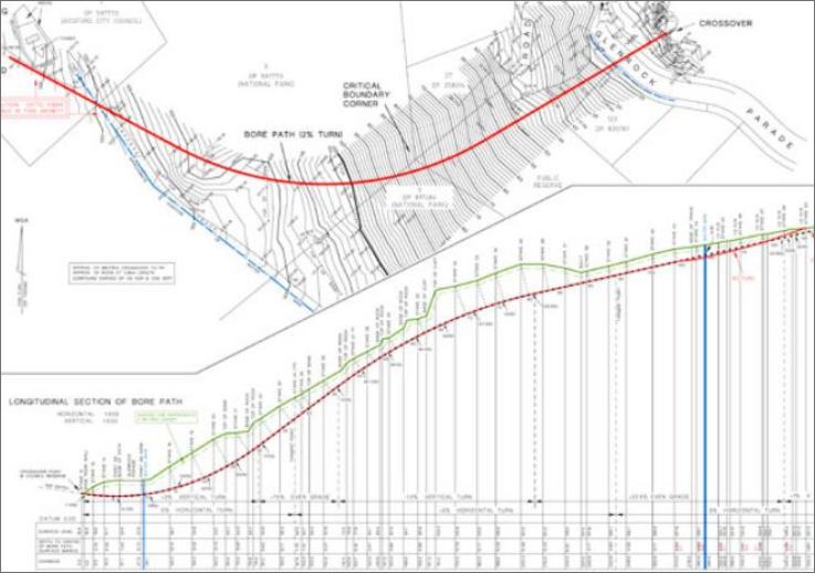 Route Surveys & Right-of-Way Acquisition